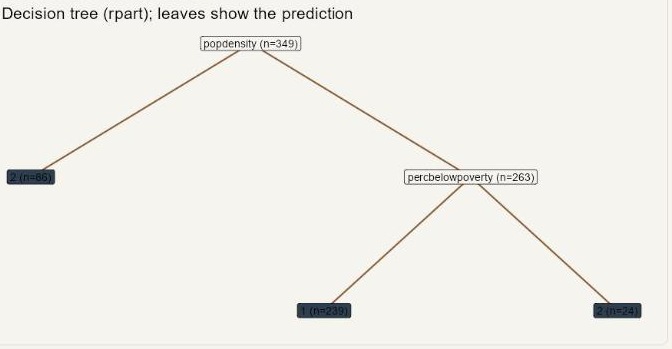 Decision tree chart with a root split on popdensity and leaf nodes showing predicted values.