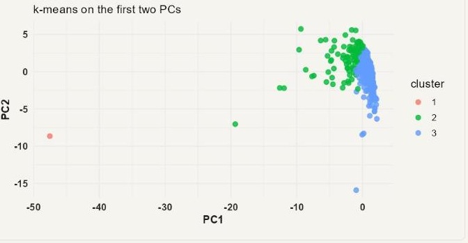 Scatter plot of k-means cluster assignments on the first two principal components, colored by cluster.