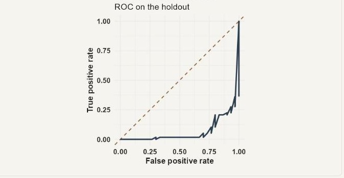 ROC curve chart showing true positive rate against false positive rate on the holdout.